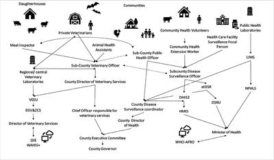 Cross-Sectoral Zoonotic Disease Surveillance in Western Kenya: Identifying Drivers and Barriers Within a Resource Constrained Setting